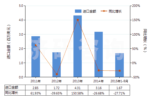 2011-2015年9月中國(guó)葡糖酸及其鹽和酯(HS29181600)進(jìn)口總額及增速統(tǒng)計(jì)